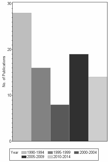 Bar chart of publication_year