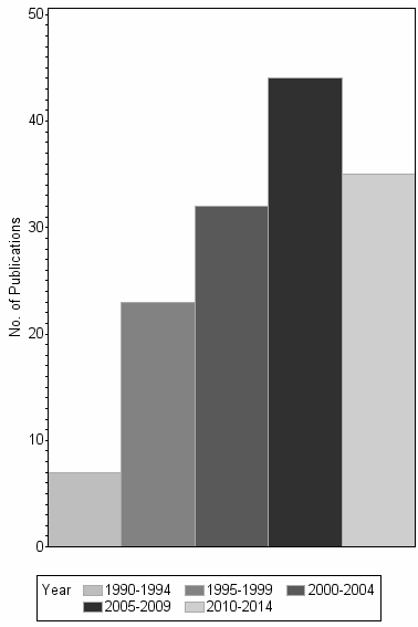 Bar chart of publication_year