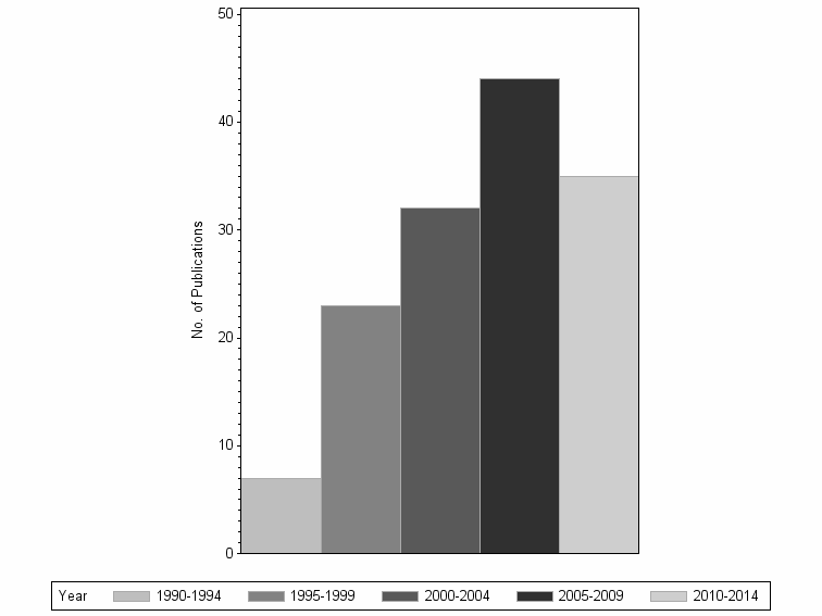 Bar chart of publication_year