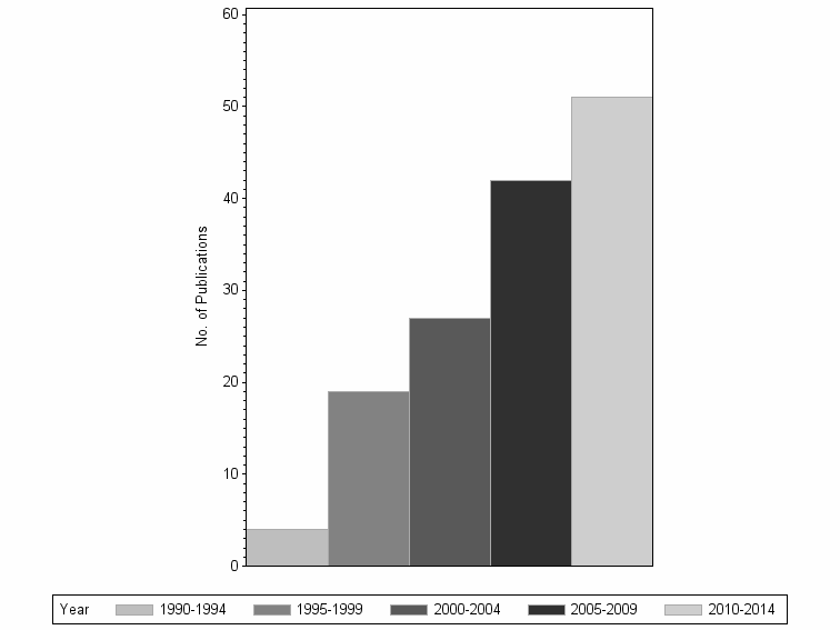 Bar chart of publication_year