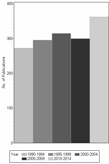 Bar chart of publication_year