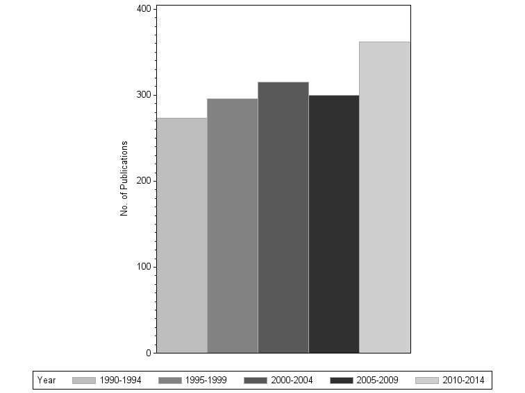 Bar chart of publication_year
