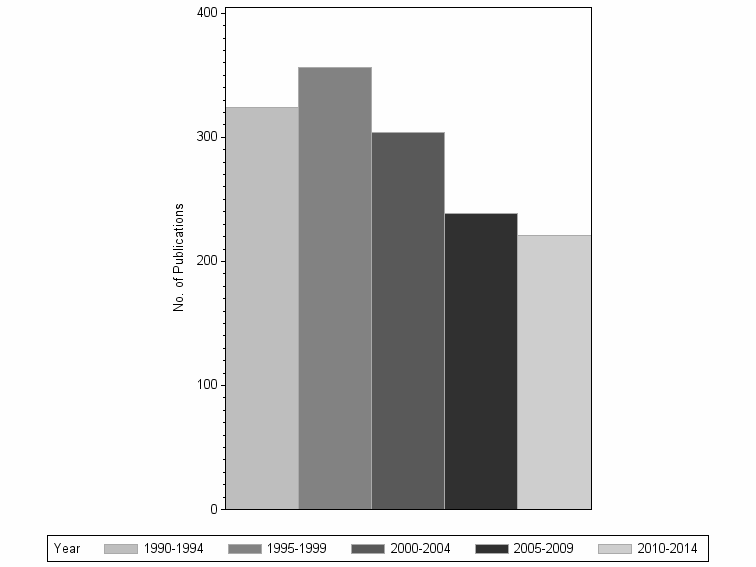 Bar chart of publication_year