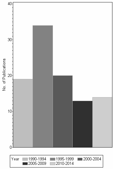 Bar chart of publication_year