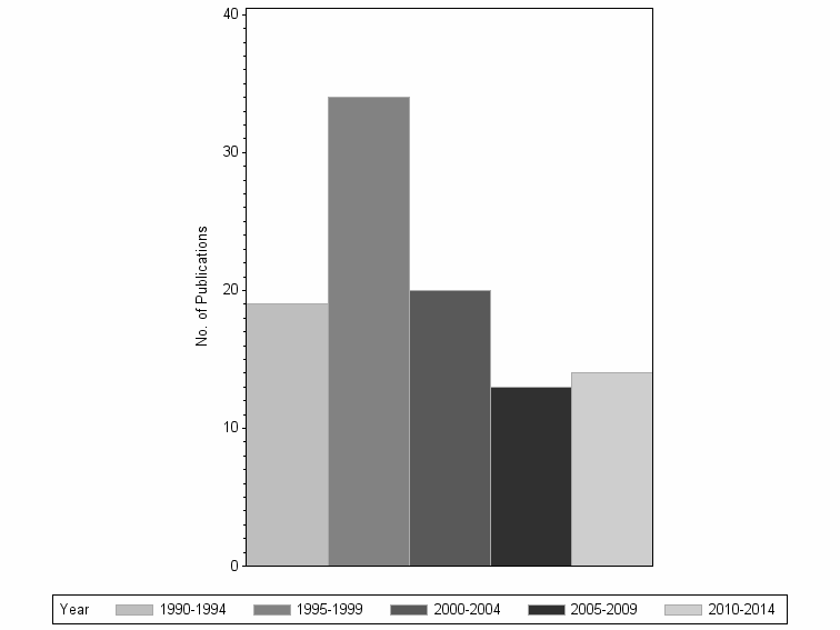Bar chart of publication_year