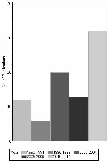 Bar chart of publication_year