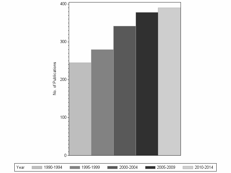 Bar chart of publication_year