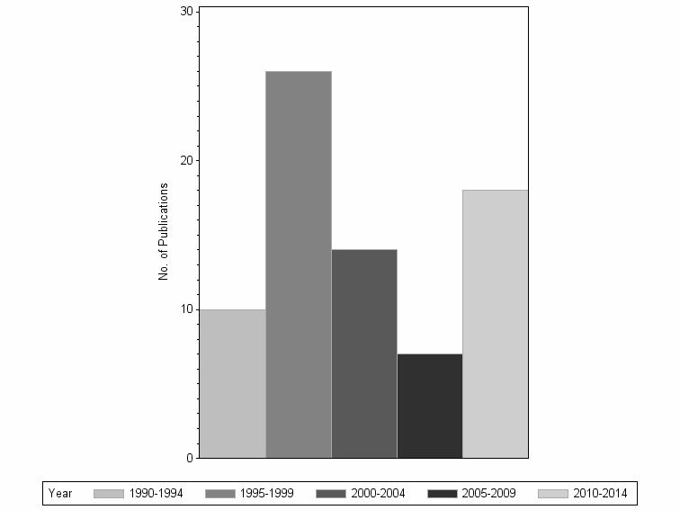 Bar chart of publication_year