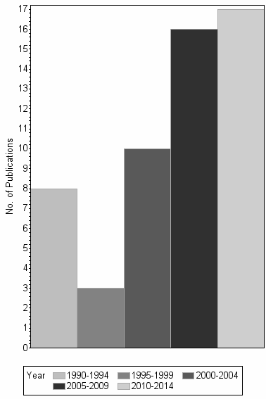 Bar chart of publication_year