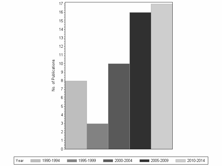Bar chart of publication_year