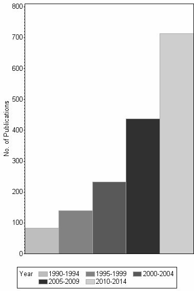 Bar chart of publication_year