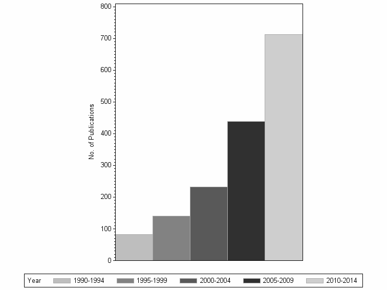Bar chart of publication_year