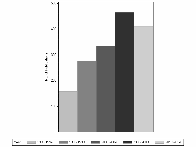 Bar chart of publication_year