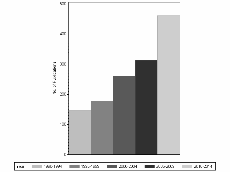 Bar chart of publication_year