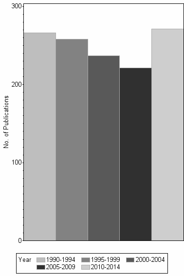 Bar chart of publication_year