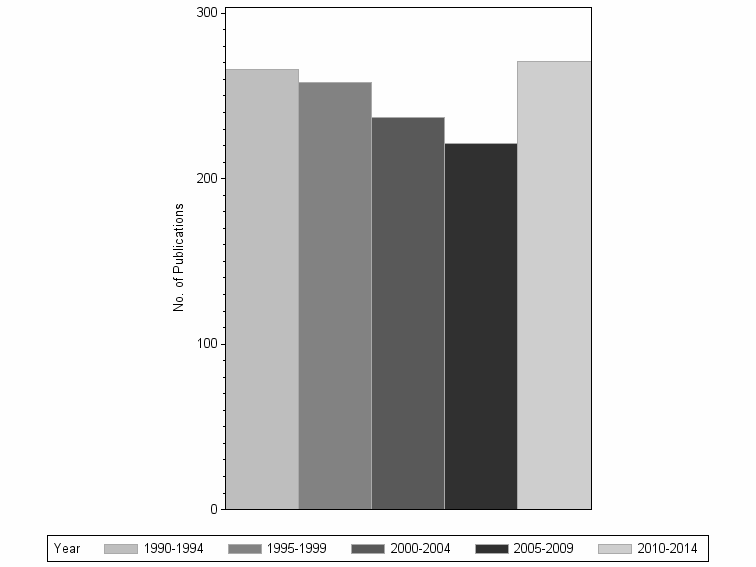 Bar chart of publication_year