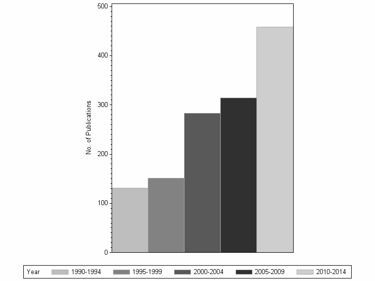 Bar chart of publication_year