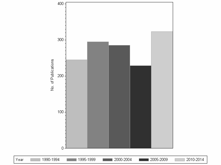 Bar chart of publication_year