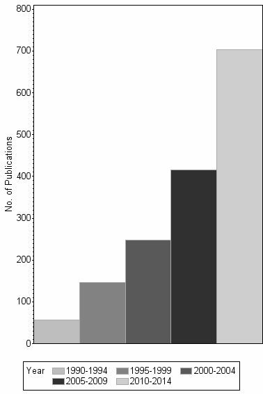Bar chart of publication_year