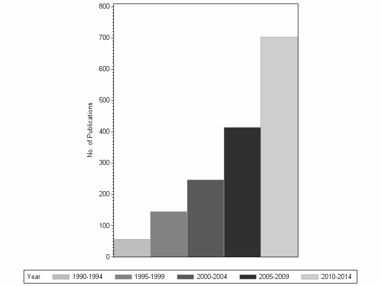 Bar chart of publication_year