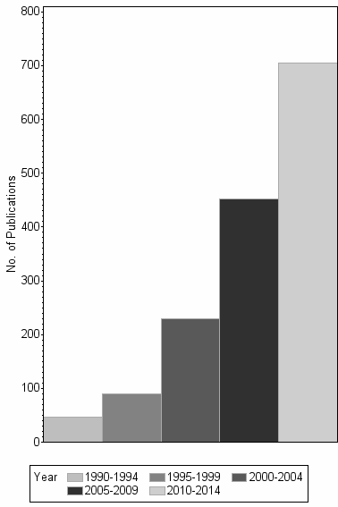 Bar chart of publication_year