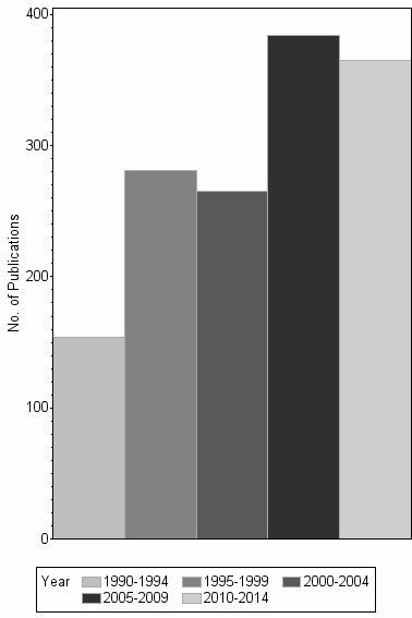 Bar chart of publication_year