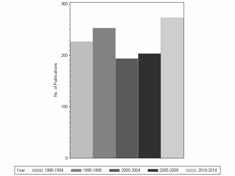 Bar chart of publication_year