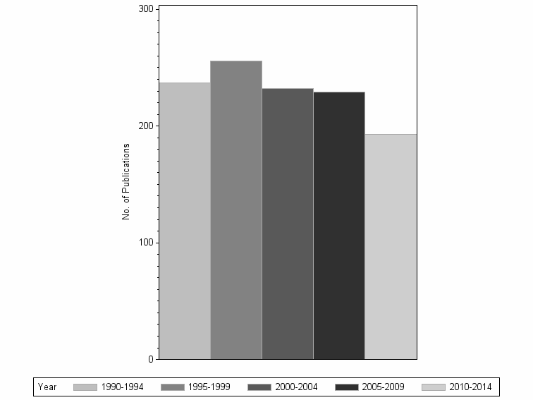 Bar chart of publication_year