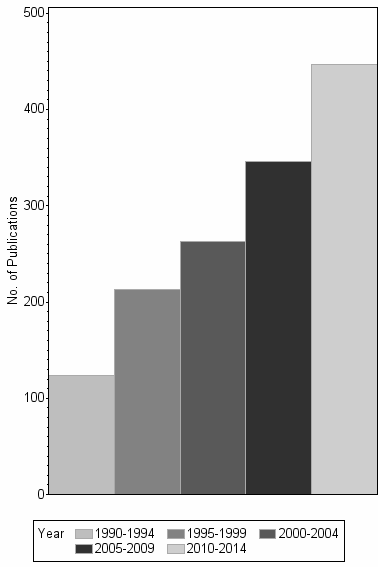 Bar chart of publication_year
