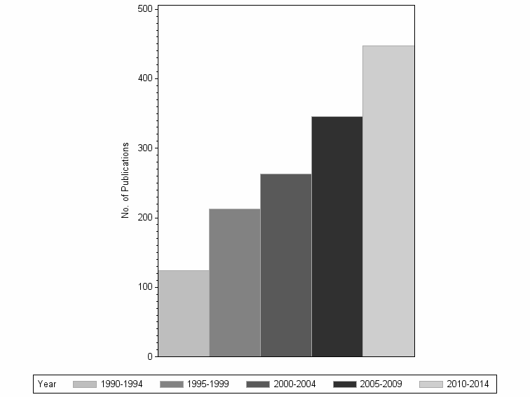 Bar chart of publication_year