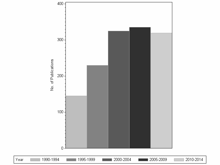 Bar chart of publication_year
