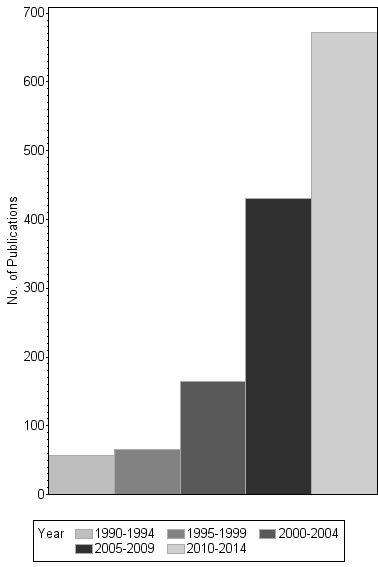 Bar chart of publication_year