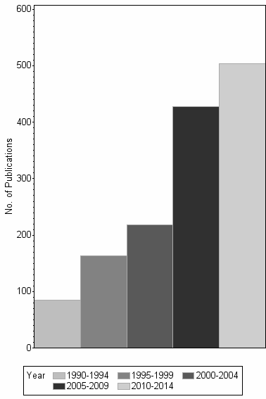 Bar chart of publication_year
