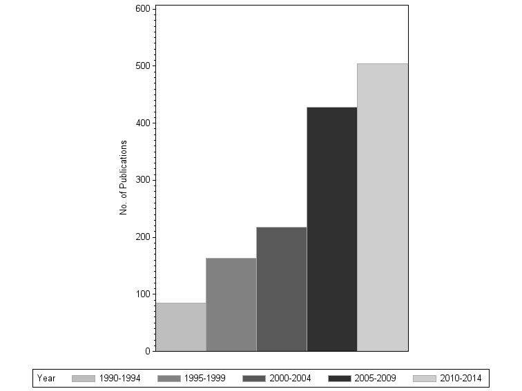 Bar chart of publication_year