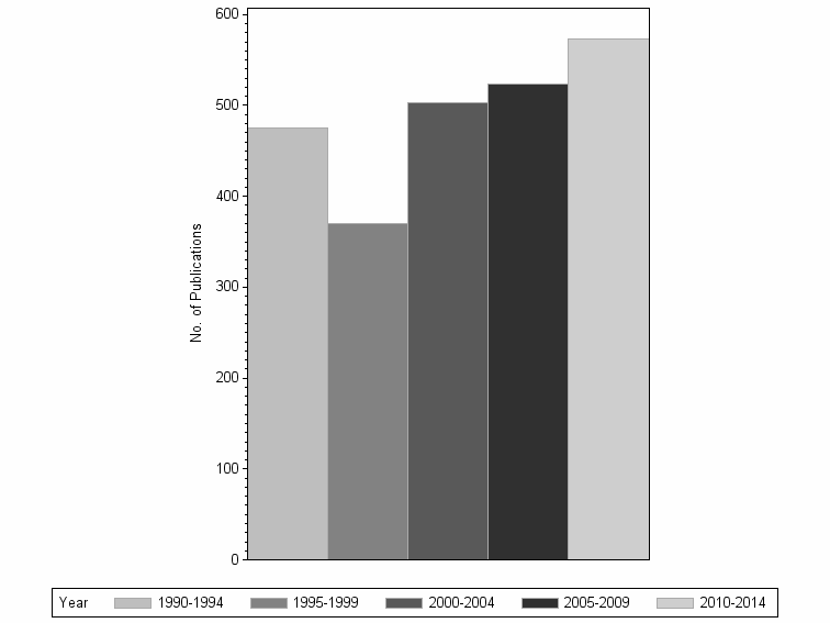Bar chart of publication_year