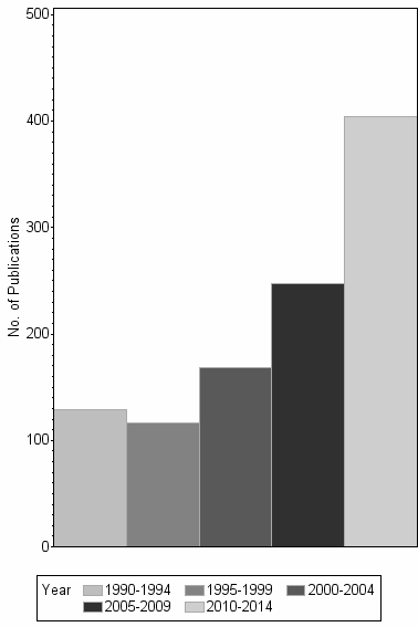 Bar chart of publication_year