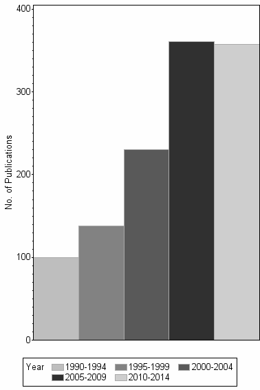 Bar chart of publication_year