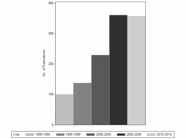 Bar chart of publication_year