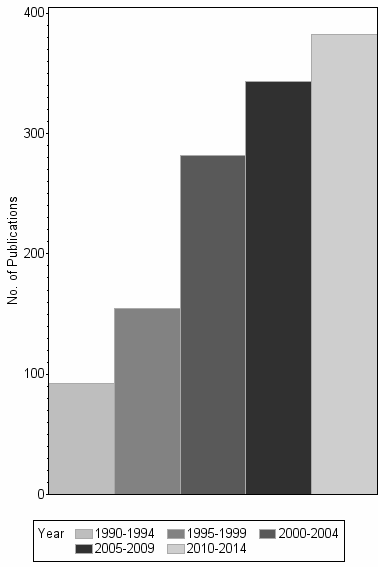 Bar chart of publication_year