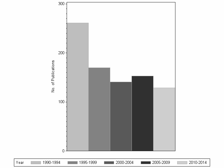Bar chart of publication_year