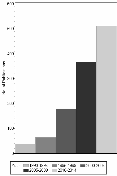 Bar chart of publication_year