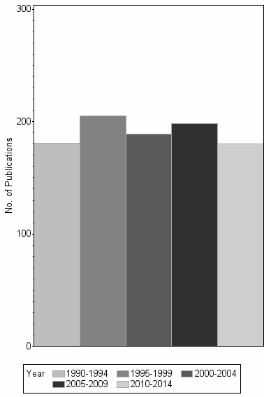 Bar chart of publication_year