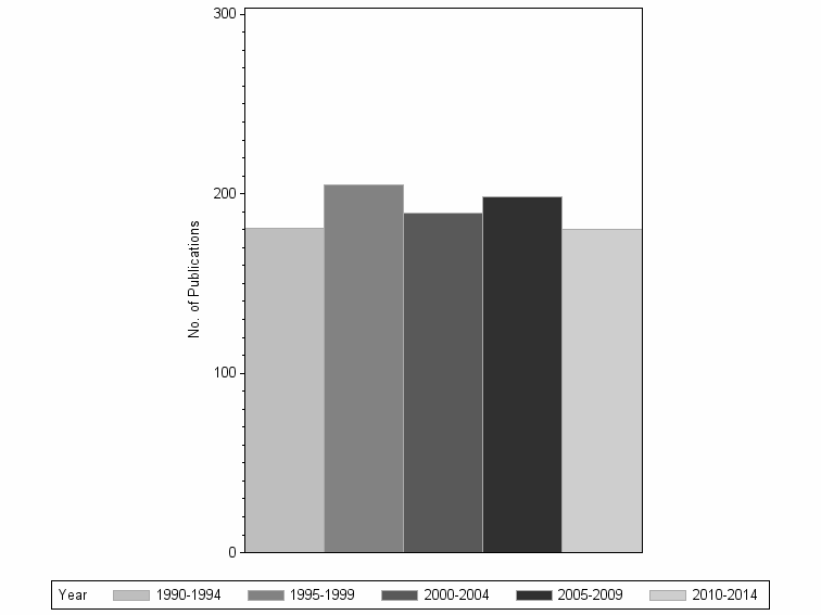 Bar chart of publication_year