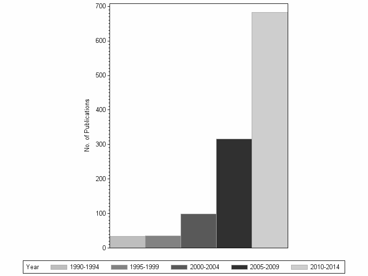 Bar chart of publication_year