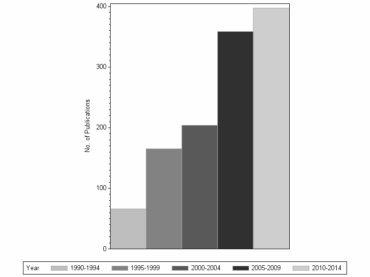 Bar chart of publication_year