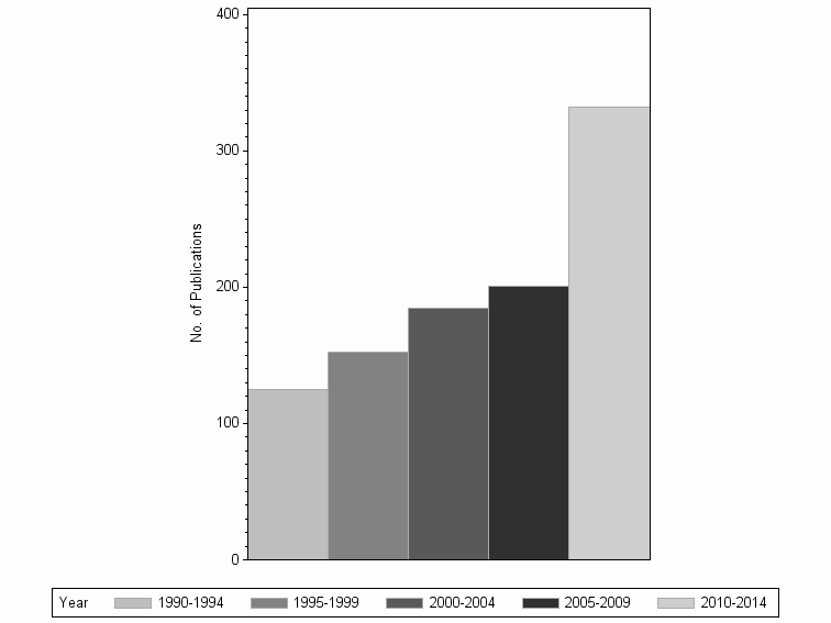 Bar chart of publication_year