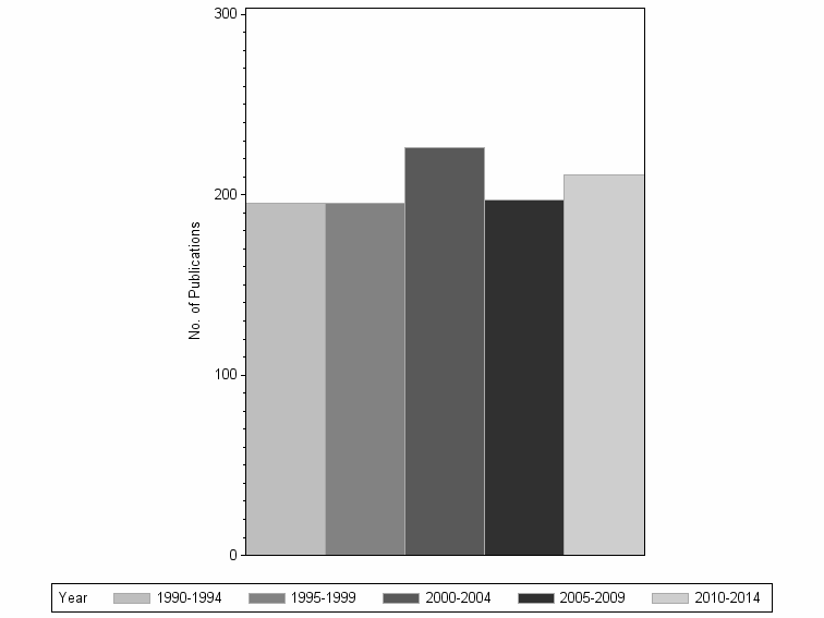 Bar chart of publication_year
