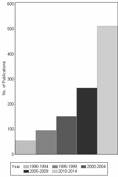 Bar chart of publication_year