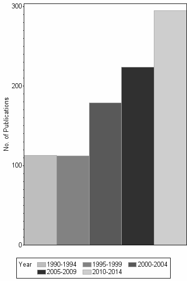 Bar chart of publication_year