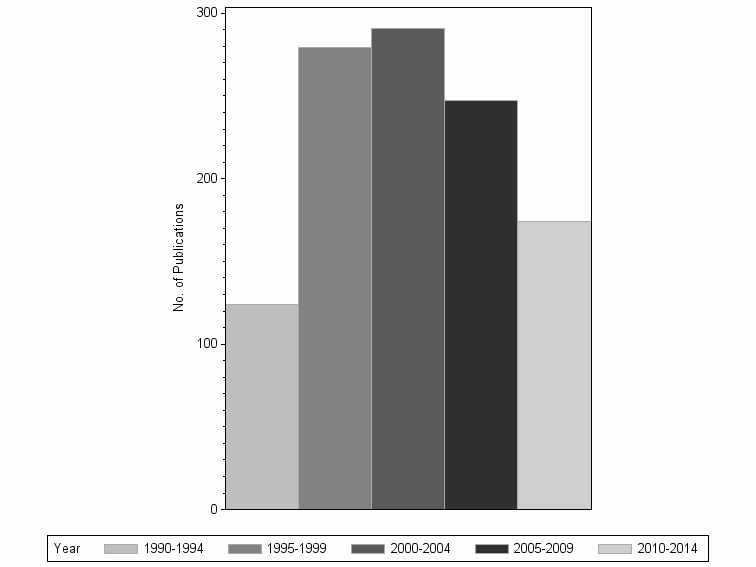 Bar chart of publication_year